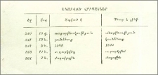 Նկատված վրիպակներ