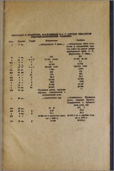 Опечатки и пропуски, замеченные в т. V «Трудов Севанской гидробиологической станции»