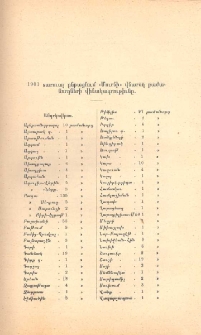 1901 տարուայ ընթացքում "Մուրճի" վճարող բաժանորդների վիճակագրութիւնը