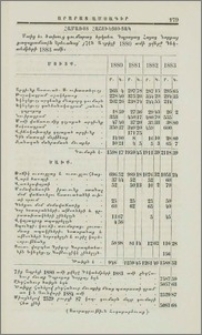 Համառօտ հաշուեցուցակ մտից եւ ծախուց գումարաց երկսեռ դպրոցաց Հայոց Նորքայ քաղաքամասին Երեւանայ՝ յ7էն ապրիլի 1880 ամի ցվերջ դեկտեմբերի 1883 ամի