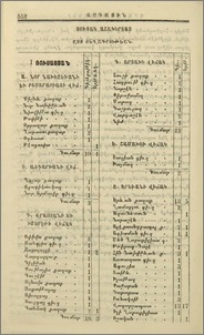 Ցուցակ աշակերտաց ըստ տեղագրութեան